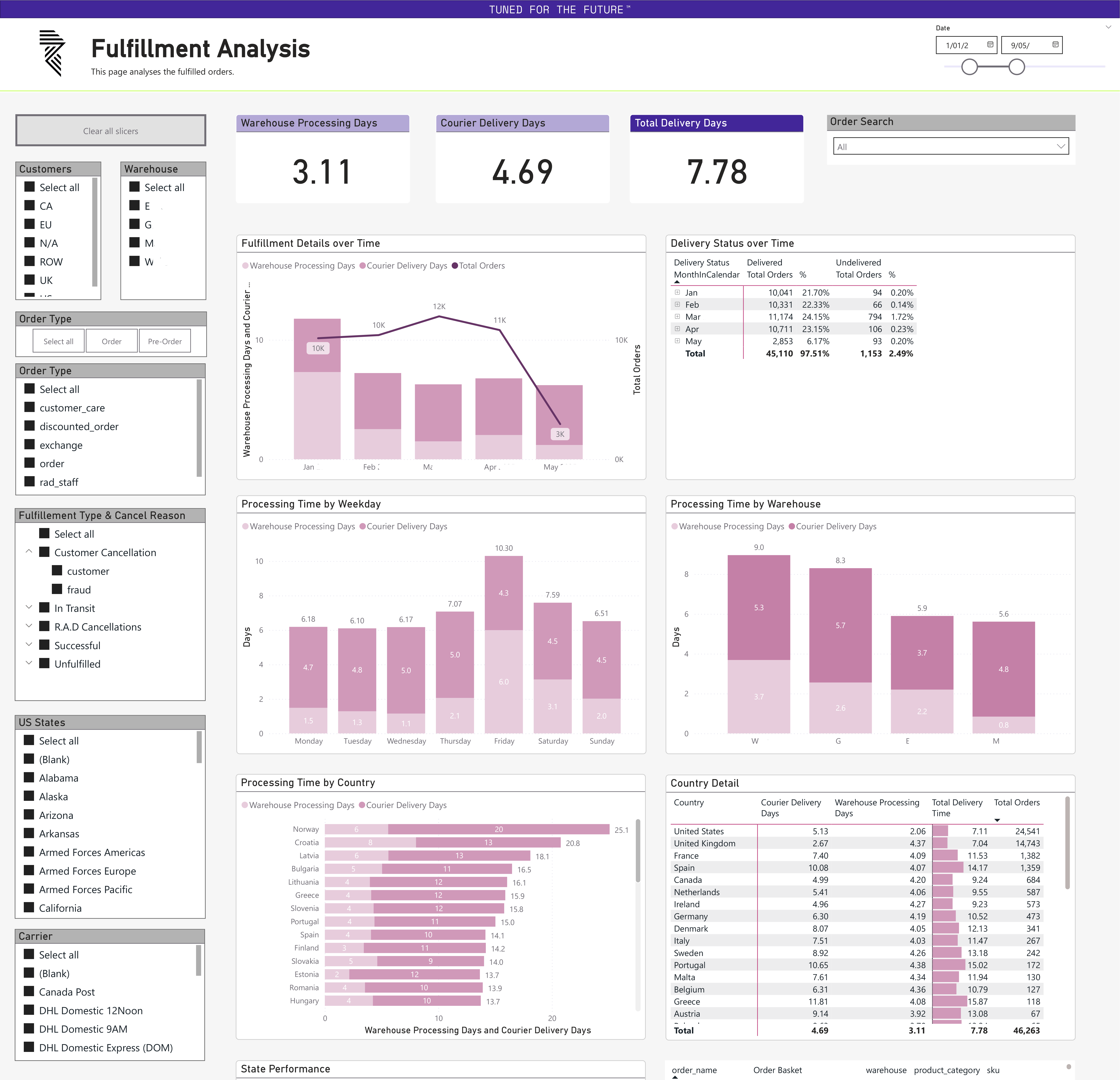 Fulfillment analysis dashboard