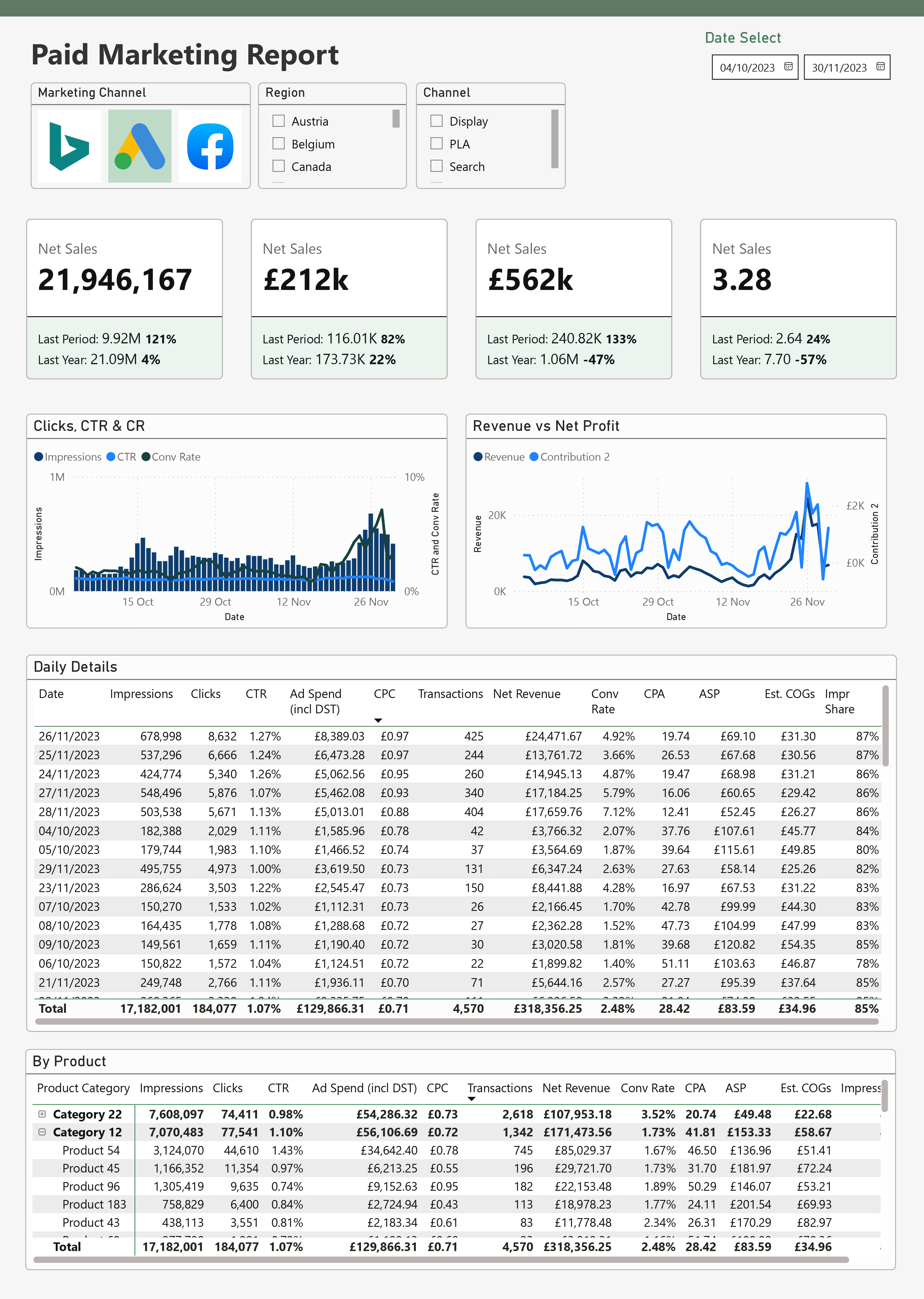Paid marketing channel performance report