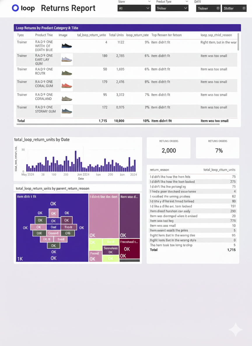 Returns analysis dashboard
